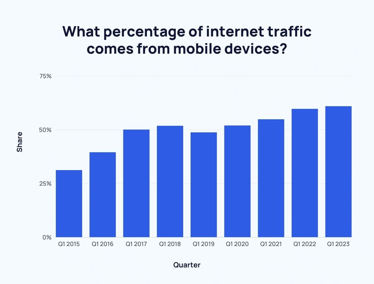 mobile traffic and usage